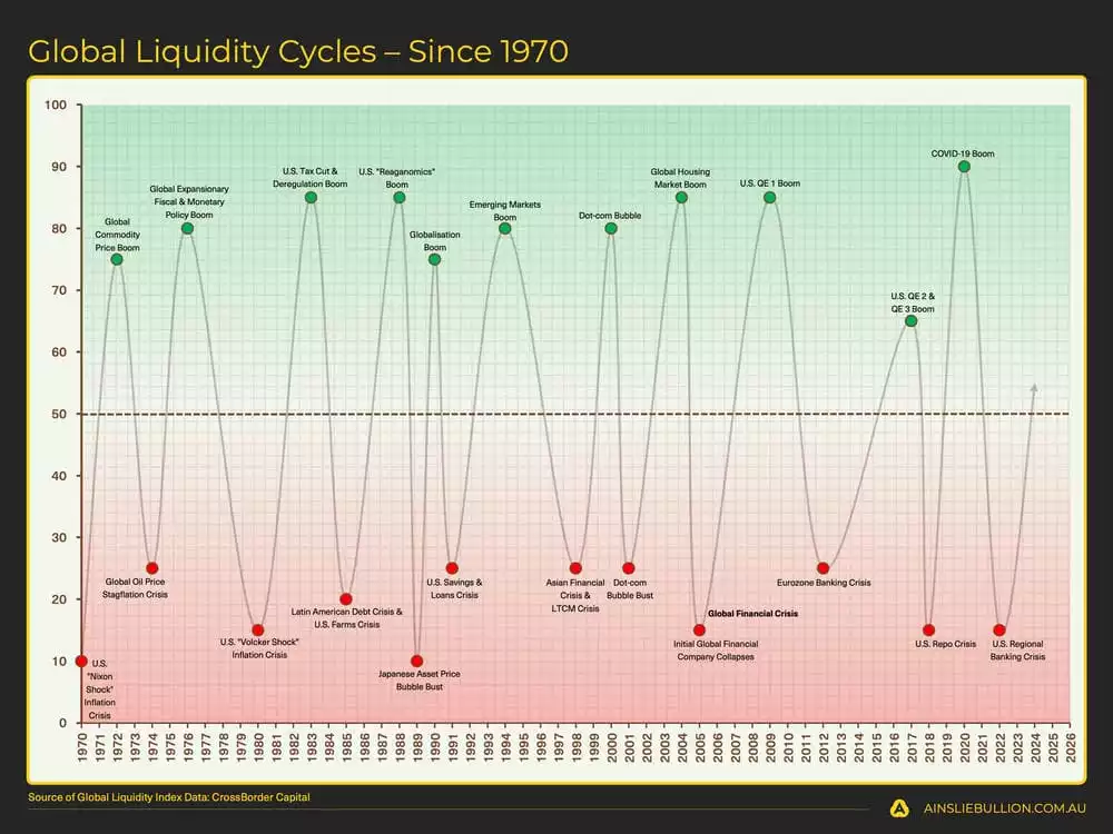 Global Liquidity Cycles  Since 1970 Global Liquidity Cycles  Since 1970